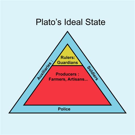 three partition of society plato